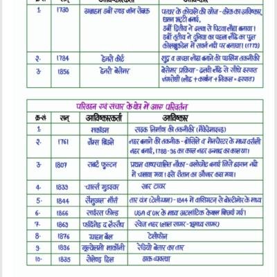 World History Notes - (आधुनिक विश्व इतिहास) Handwritten Notes