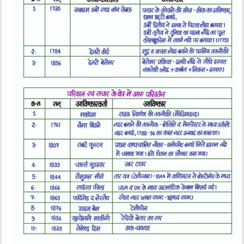 World History Notes - (आधुनिक विश्व इतिहास) Handwritten Notes
